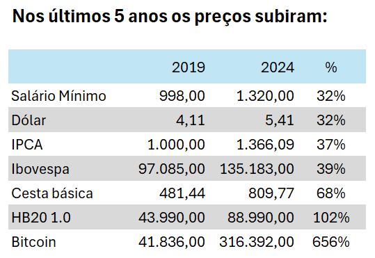 flmfernandez's tweet photo. Não investir em #Bitcoin é concordar em perder poder de compra a cada dia que passa.

O Ibovespa mesmo na máxima histórica em reais não lhe protegeu de muita coisa... https://t.co/R2jKZ1JoQj