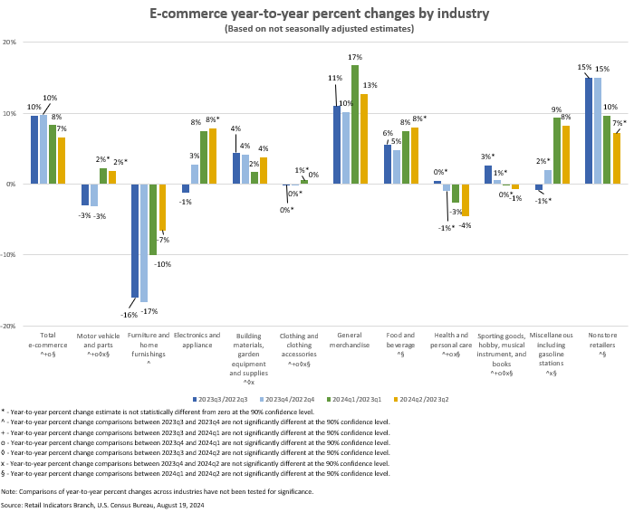 uscensusbureau's tweet photo. #Retail e-commerce year-to-year percent changes by industry (not seasonally adjusted).

#CensusEconData #RetailECommerce https://t.co/4WYgfbQIi2