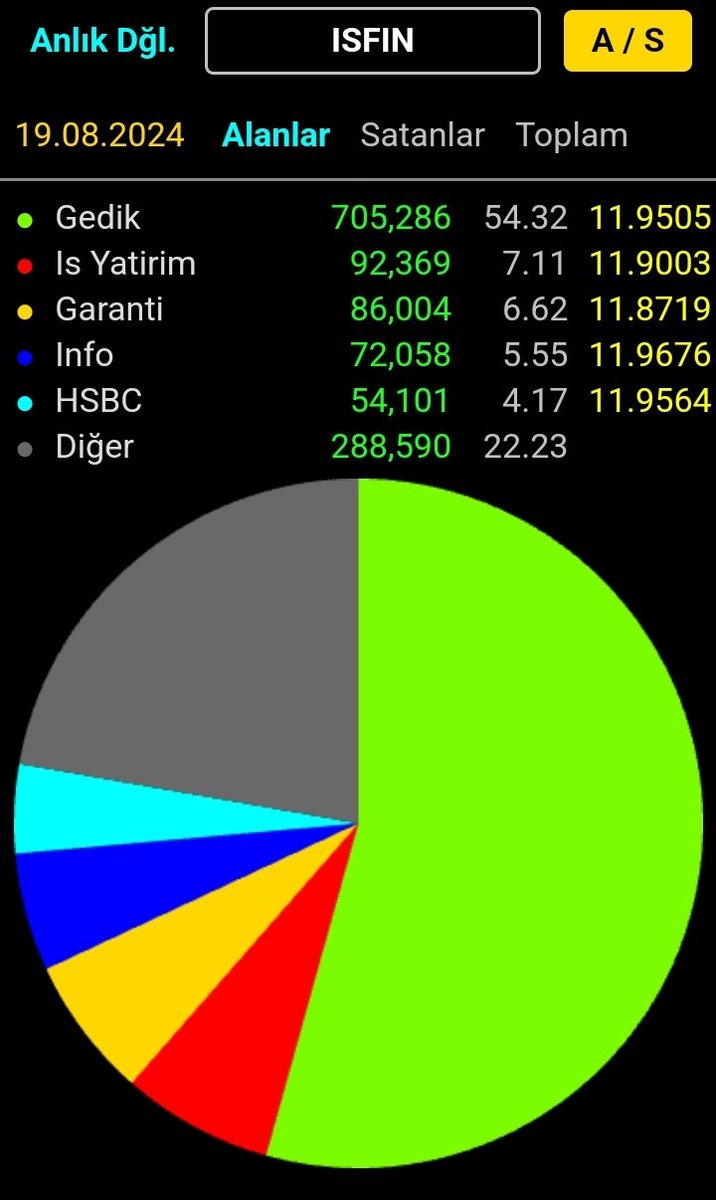 Gedik bu kadar mal aldiysa vardir bildigi #isfin #borsa