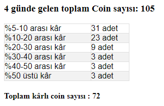 🇬🇧72 of the 105 different coins that came to our volume system in the last 4 days made the profits shown in the screenshot👌We will soon begin to automatically post these statistics that we collectively share.

31 coins between 5-10% profit
23 coins between 10-20% profit  
9