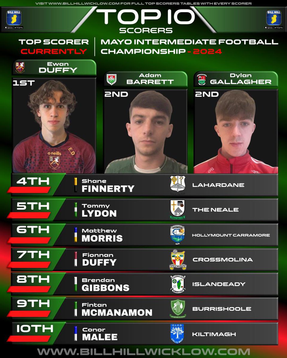 Mayo GAA (@mayogaa) on Twitter photo 99 players got their name on the scoresheet in the opening round of the Egan Jewellers intermediate Football Championship and its Ewan Duffy Ballinrobe GAA Club that leads the way.▪️ Full Top Scorers Table Here:
billhillwicklow.com/list/mayo-inte… <a href="/Holly_CarraGaa/">Hollymount-Carramore</a> 99 players got their name on the scoresheet in the opening round of the Egan Jewellers intermediate Football Championship and its Ewan Duffy Ballinrobe GAA Club that leads the way.▪️ Full Top Scorers Table Here:
billhillwicklow.com/list/mayo-inte… <a href="/Holly_CarraGaa/">Hollymount-Carramore</a>