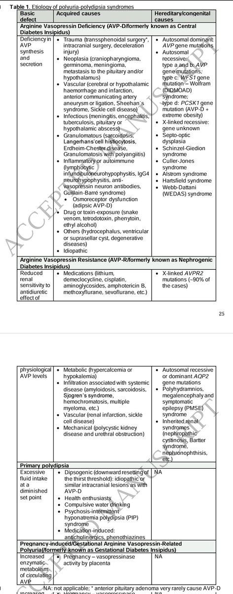 Georgios Kyriakos (@giorg_kyriakos) on Twitter photo 📌 Approach to the patient with suspected Hypotonic #Polyuria.
👉 Ref. 🆓 🖇️ t.ly/Q38F-
<a href="/TheEndoSociety/">Endocrine Society</a>
#ArginineVasopressinDeficiency
#AVP_D #AVP_R #Copeptin
#PrimaryPolydipsia #DiabetesInsipus
#EndoTwitter #MedTwitter 📌 Approach to the patient with suspected Hypotonic #Polyuria.
👉 Ref. 🆓 🖇️ t.ly/Q38F-
<a href="/TheEndoSociety/">Endocrine Society</a>
#ArginineVasopressinDeficiency
#AVP_D #AVP_R #Copeptin
#PrimaryPolydipsia #DiabetesInsipus
#EndoTwitter #MedTwitter