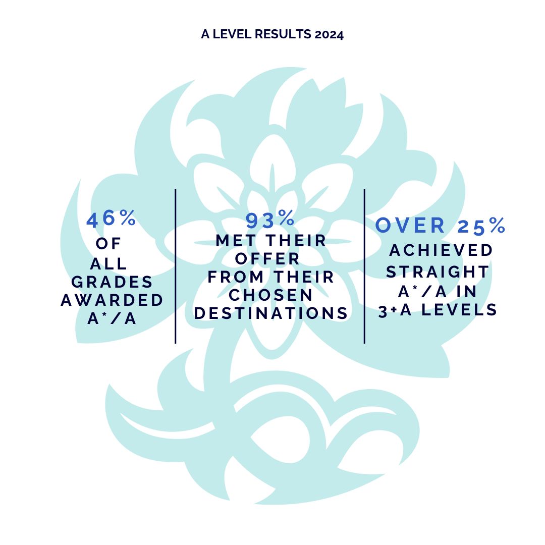 Huge congratulations to our Class of 2024! Over 25% of our students secured straight A*/A grades in three or more A Levels, with an impressive 46% of all grades awarded being A*/A. Even better, 93% met the offer from their chosen destinations!🎓#alevelresults  #forgeyourfuture