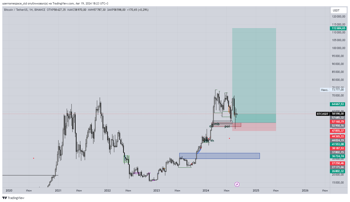 WebDevelopmen_'s tweet image. #BTCUSDT 

In the long term, Bitcoin is looking at 100,000$