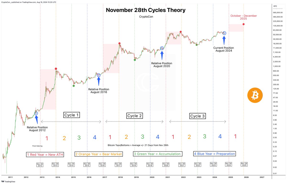 CryptoCon_'s tweet photo. I've made many improvements to the November 28th Cycles Theory since I created it in January 2023, but the original model's idea remains intact.

Some people are calling for a #Bitcoin top or a recession, but I think the best is still yet to come.

The March 2024 local high has been confusing. It was more powerful than anything we've seen before.

But this theory says that our Blue Year is preparation for Red Year, where we advance towards new ATHs which is just what we've done.

It's come earlier and stronger than usual, but price looks back on track to be centered around the date of the first Halving, November 28th, 2012.

I look forward to selling as close to the top as possible but now is not that time. 

Higher prices coming with a top in late 2025.
