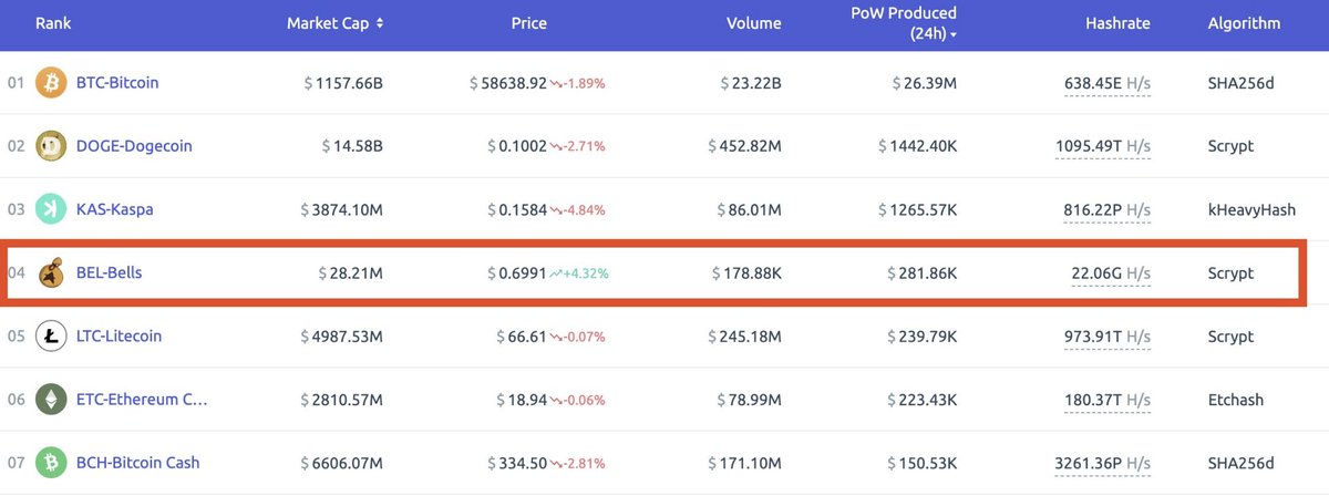 Bellscoin is the #4 most profitable PoW blockchain in the world

Bellscoin market cap = $28 million

All others = Billions