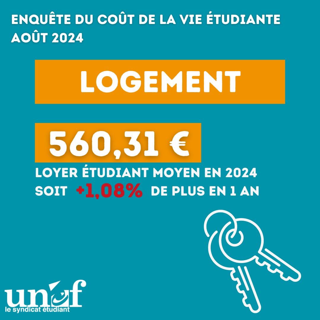 Cette année encore le logement étudiants augmente de 1,08% par rapport à l'année derrière ! 
Le logement est le 1er poste de dépense pour les étudiant·e·s ! 

Petit déroulé des chiffres ⬇️

1/3