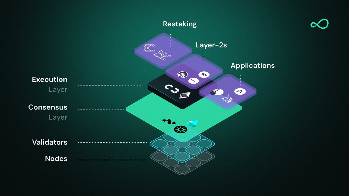 AffineDeFiLink's tweet photo. For the importance that consensus holds, it is largely lacking in organised support, innovation, and funding beyond the scope of client teams and core developers.  There is still much work to be done to increase decentralisation and prevent correlated offline/slashing events. https://t.co/506PwqOJVt