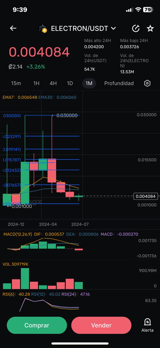 El precio de Electron (ARC-20), el token que parece haber capturado la imaginación de muchos en el ecosistema de Bitcoin, según las vibraciones cósmicas y los murmullos de X. Aquí te va un análisis que podría ser tan preciso como un reloj atómico o tan vago como la niebla de una