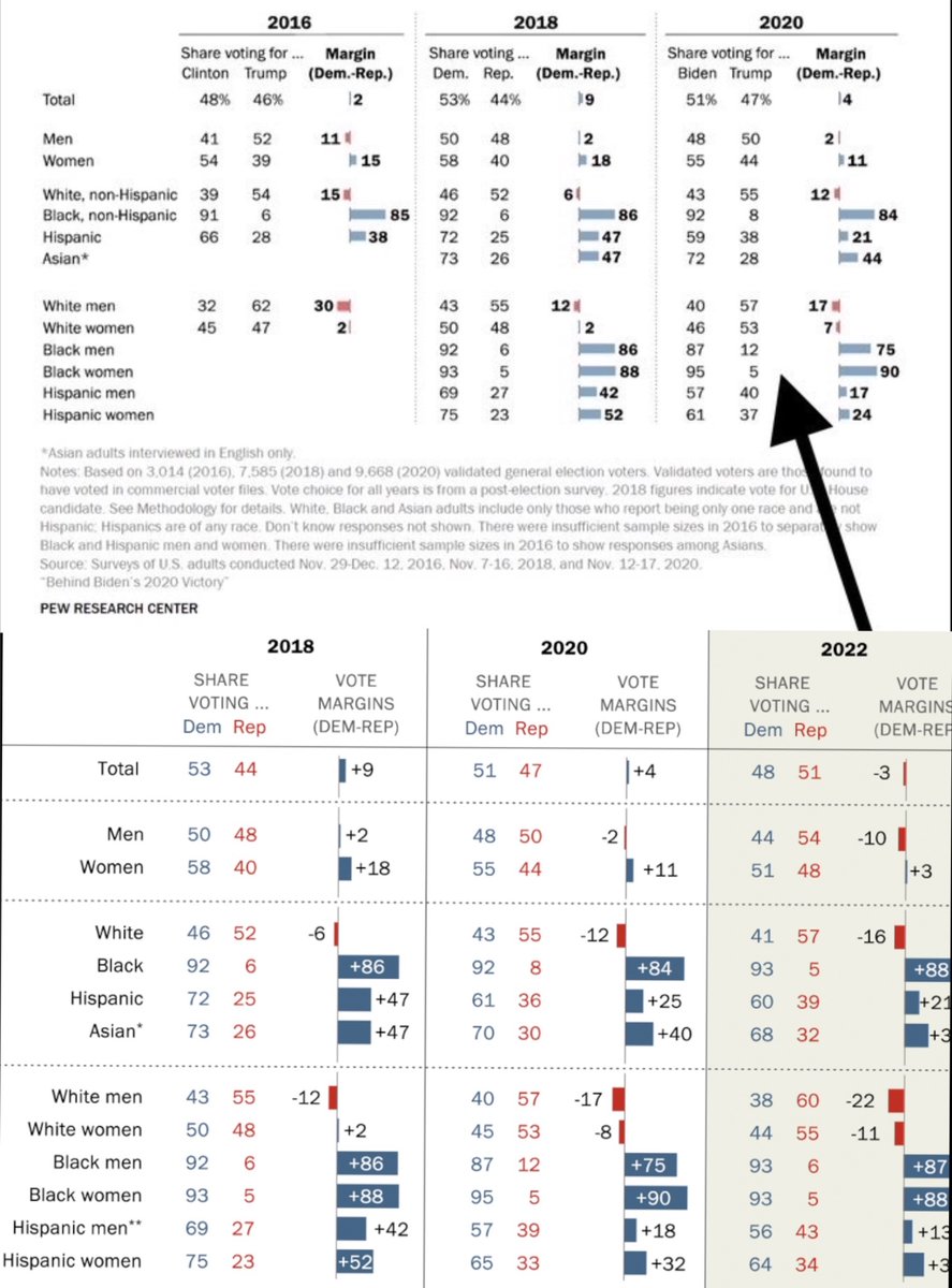 We’re ALL targeted w/the SAME #TrumpLies, social media disinformation, MSM propaganda, as well as the truth &amp; facts. 

Q: Why do a majority of White voters ALWAYS vote Trump/Republican when they get hit &amp; not a majority of any other group? Are #TheyNotLikeUs?