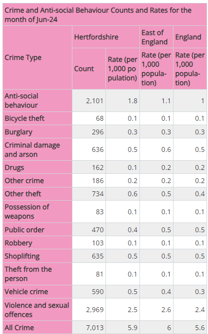 HertsInsight's tweet photo. Our #Hertfordshire Crime and Anti-social Behaviour Profile has been updated with the latest month's (June 2024) data: https://t.co/EN5NTfP8i3 https://t.co/3vdQw8fCDp