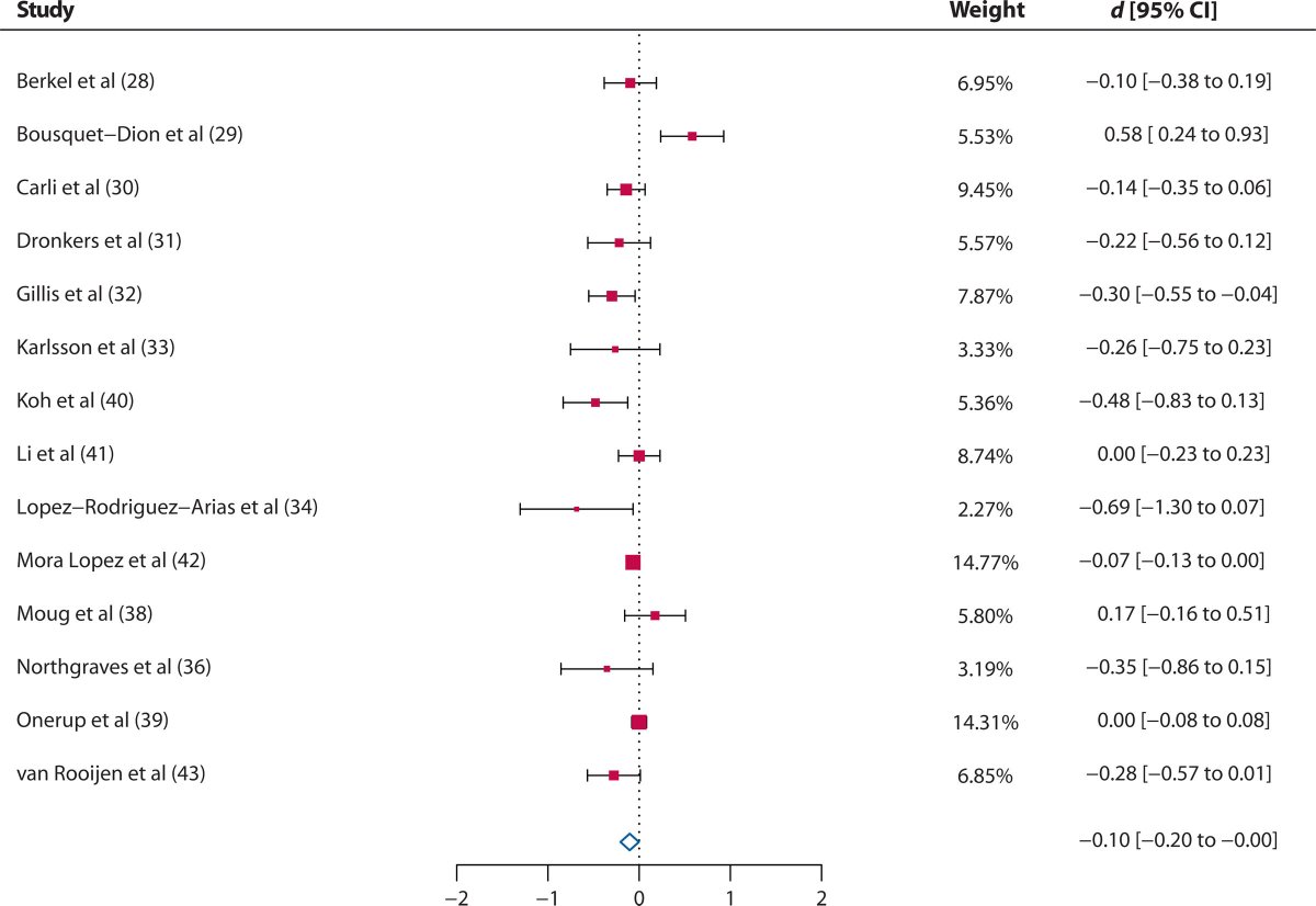 DCRjournal (@dcrjournal) on Twitter photo Systematic review and meta-analysis of the effect of prehabilitation on LOS and functional capacity in pts undergoing resection for CRC. How much is LOS decreased? Read more in this month's #DCRJournal: bit.ly/4cnOfLR
@Swexner <a href="/me4_so/">SoMe4Surgery</a> <a href="/ACPGBI/">@ACPGBI</a> <a href="/drtracyhull/">Tracy Hull</a> <a href="/ASCRS_1/">ASCRS_1</a> Systematic review and meta-analysis of the effect of prehabilitation on LOS and functional capacity in pts undergoing resection for CRC. How much is LOS decreased? Read more in this month's #DCRJournal: bit.ly/4cnOfLR
@Swexner <a href="/me4_so/">SoMe4Surgery</a> <a href="/ACPGBI/">@ACPGBI</a> <a href="/drtracyhull/">Tracy Hull</a> <a href="/ASCRS_1/">ASCRS_1</a>