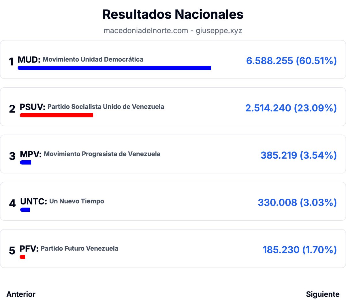 ggangix's tweet photo. 🗳️🇻🇪 Resultados por partidos políticos a nivel nacional tras revisar la totalidad de las 25.073 actas.

🔵 MUD: 6.588.255 (60.51%)
🔴 PSUV: 2.514.240 (23.09%)

Mañana martes estarán disponibles en https://t.co/M5oChbFiJh 

#PartidosPolíticos #EleccionesVenezuela https://t.co/Ct5QUjlSHu