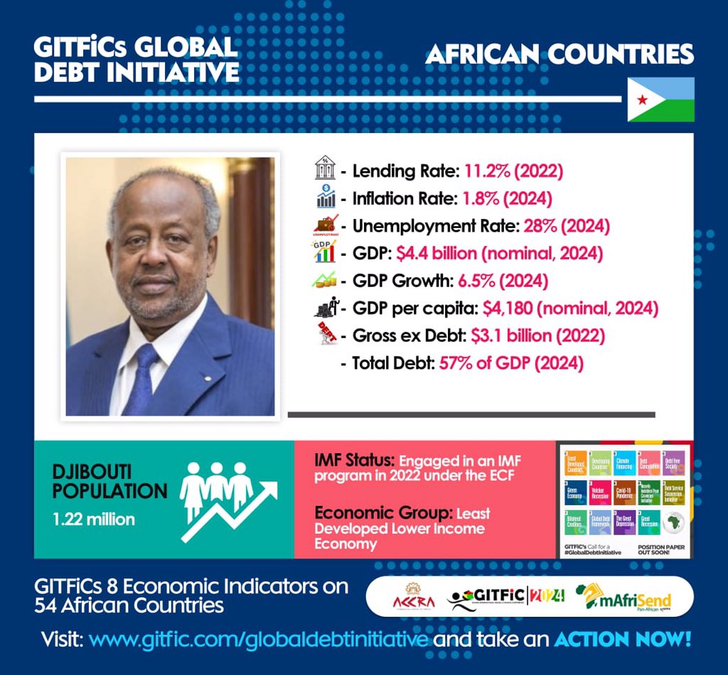 AfcftaUds's tweet photo. #Djibouti - Check out #Djibouti's inflation rate? and check out their #LendingRate? also, check out their #EconomicGrowth projection? and the fact that, their total debt (both domestic and external) is below 60% of #GDP. Some #Economies on the #African #Continent are #obedient, https://t.co/CC7XcUSCcT