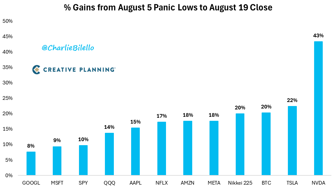 charliebilello's tweet photo. Gains from the panic lows two weeks ago...
Nvidia $NVDA: +43%
Tesla $TSLA: +22%
Bitcoin $BTC: +20%
Nikkei 225 $NIKK: +20%
Meta $META: +18%
Amazon $AMZN: +18%
Netflix $NFLX: +17%
Apple $AAPL: +15%
Nasdaq 100 $QQQ: +14%
S&amp;P 500 $SPY: +10%
Microsoft $MSFT: +9%
Google $GOOGL: +8% https://t.co/k18I8LPBHl