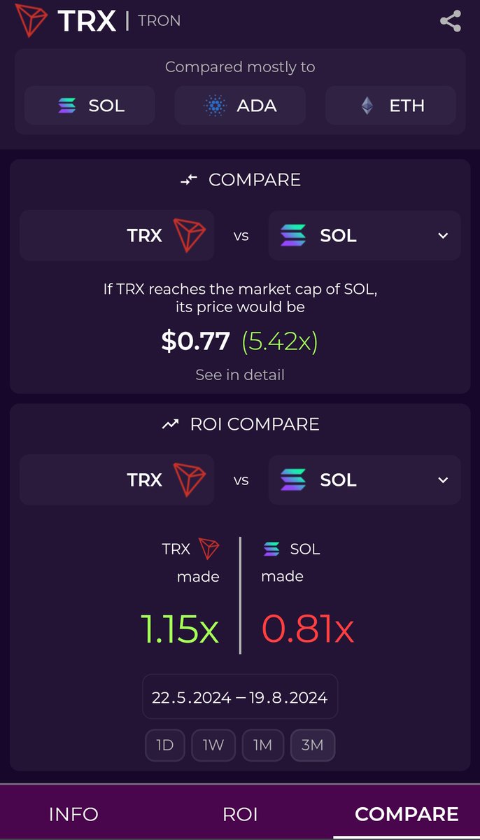 comparemcap's tweet image. life full of surprises, are we witnessing the first big surprise of the upcoming bull?

$TRX --&amp;gt; $SOL  5.42x
