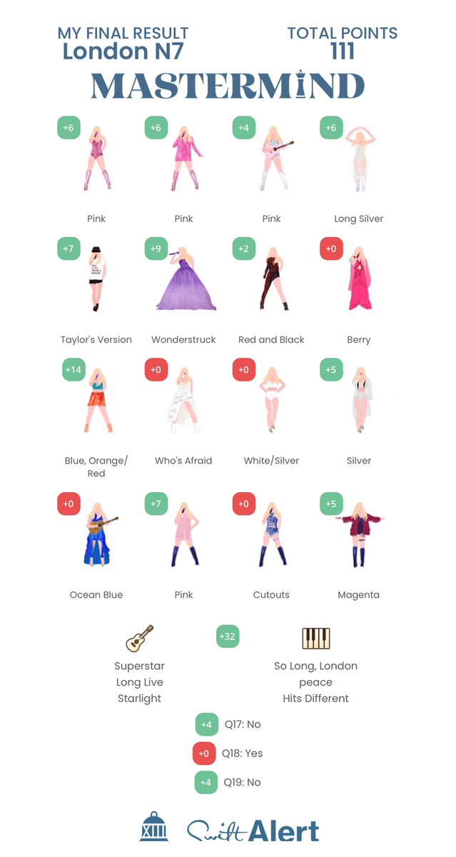 AHHHHH new all time best score 😂🥳 <a href="/swiftalert_13/">Swift Alert</a> #Mastermind #TSTheErasTour