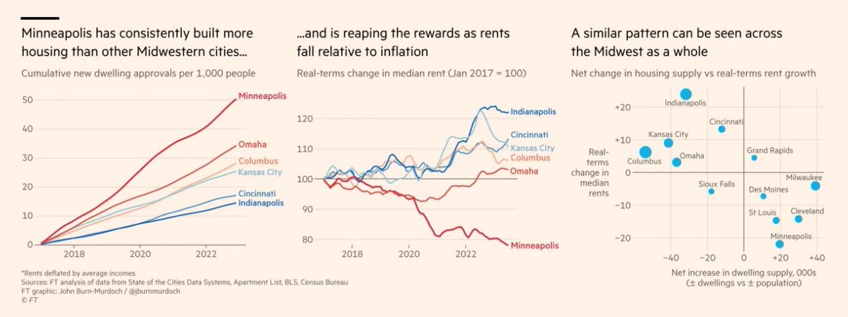 The trouble with this theory is that it can't explain variation in affordability. Does Minneapolis have greedier investors than Midwestern peer cities? No, they cut "red tape" and flooded the market with affordable new housing, to the benefit of renters.