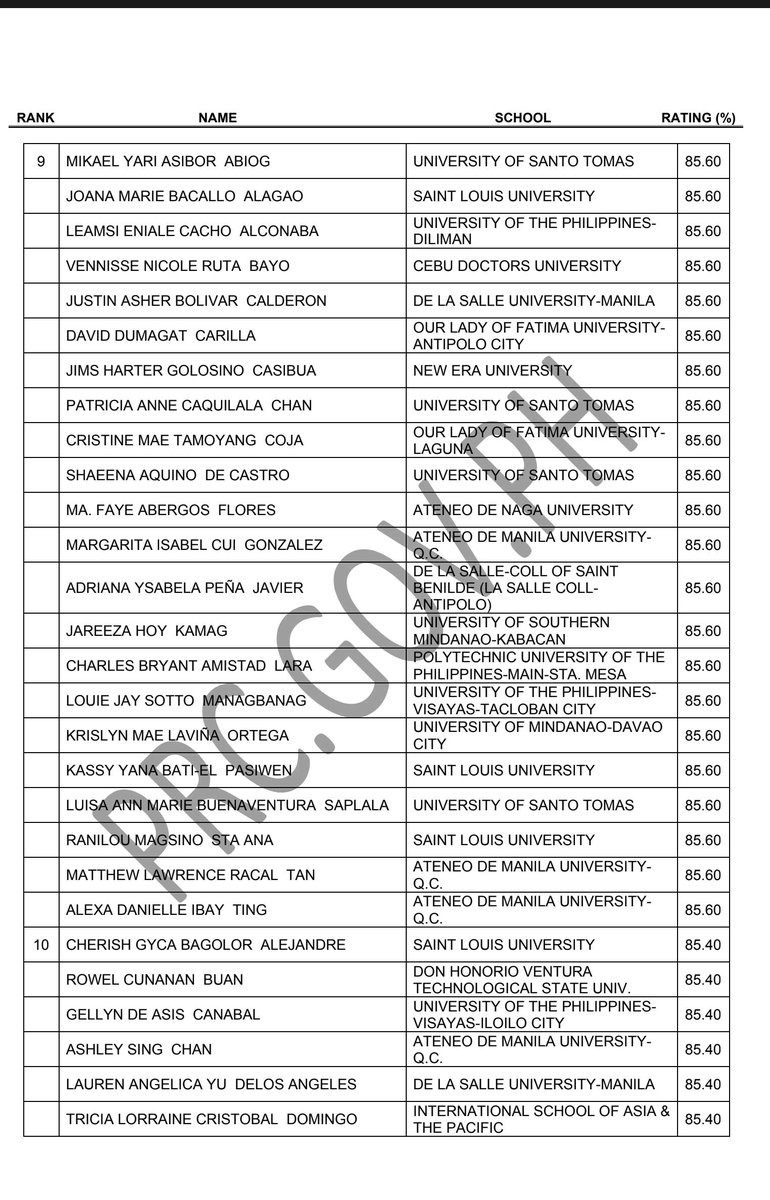 prcboard's tweet photo. TOPNOTCHERS: BLEPP Results August 2024
✔︎ Full List: https://t.co/d9MQ2w0oTd
#bleppresults2024prcboard #RPMs
~Source: PRC Official https://t.co/QQTrgj67vM