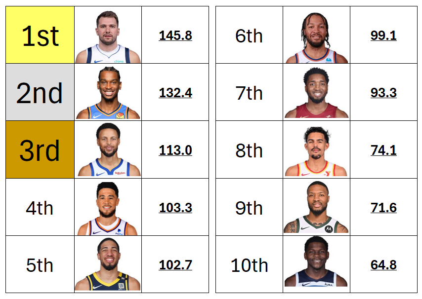 ThomasBuckets78's tweet photo. Final standings! https://t.co/QvJRYFEt7m