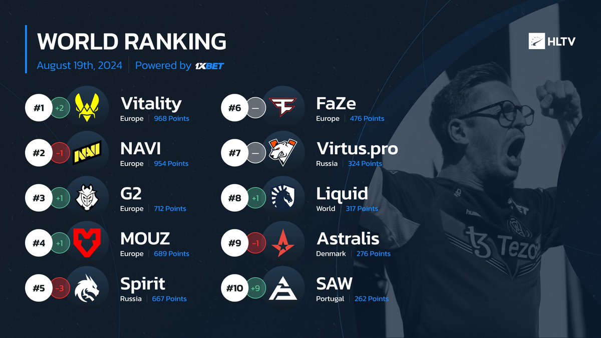 👑🇫🇷 Cologne champions <a href="/TeamVitalityCS/">Team Vitality CS</a> ascend to the No. 1 spot, while <a href="/sawggofficial/">SAW</a> make history as the first Portuguese team to break into the Top 10

Full rankings by <a href="/1xBet_Esports/">1xBet Esports</a>:
hltv.org/ranking/teams/…