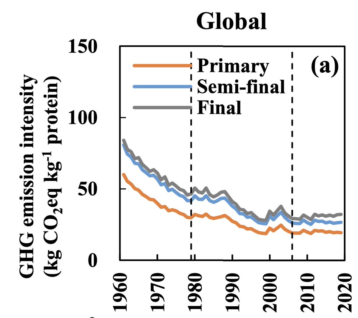 PNASNews's tweet photo. Agriculture causes a third of global greenhouse gas emissions. After a declining trend, emissions per unit of protein plateaued a decade ago—and have even ticked up in some countries, due to increases in livestock and changes in land use. In PNAS: https://t.co/OC3NqhWiFo https://t.co/HQ6jQ7Tu0k