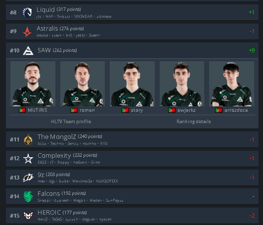 .<a href="/sawggofficial/">SAW</a> SOBE PARA O TOP 10 NO RANKING DA <a href="/HLTVorg/">HLTV.org</a> 🇵🇹