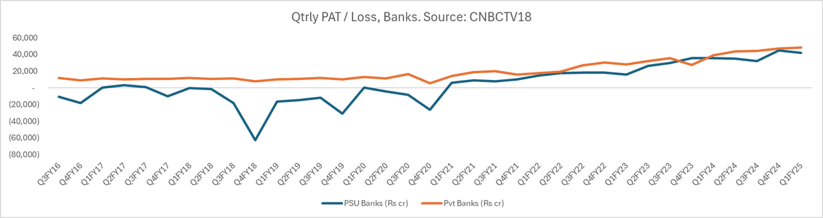 kothariabhishek's tweet image. #1QWithCNBCTV18
Qtrly PAT / loss of #PSUbanks &amp;amp; #Privatebanks 
Q4FY24 saw the highest qtrly PAT for the sector, ever
Q1FY25 is ex-AU SFB (due to their merged numbers)
