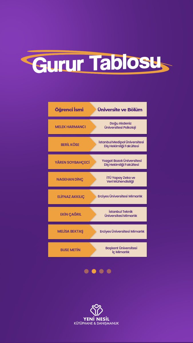 kasimugur1's tweet photo. Yeni Nesil Kütüphane ve Danışmanlık 2024 Yks Gurur Tablomuz. Bütün öğrencilerimize hayatlarında başarılar diliyoruz. https://t.co/LraaEnZRxl