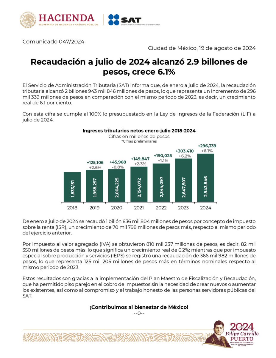 SATMX's tweet photo. #ComunicadoSAT

El SAT informa que de enero a julio de 2024 la recaudación tributaria alcanzó 2 billones 943 mil 846 millones de pesos, lo que representa un incremento de 296 mil 339 millones de pesos, en comparación con el mismo periodo de 2023, es decir, un crecimiento real de 6.1 por ciento. 

Con esta cifra se cumple al 100% lo presupuestado en la Ley de Ingresos de la Federación (LIF) a julio de 2024.