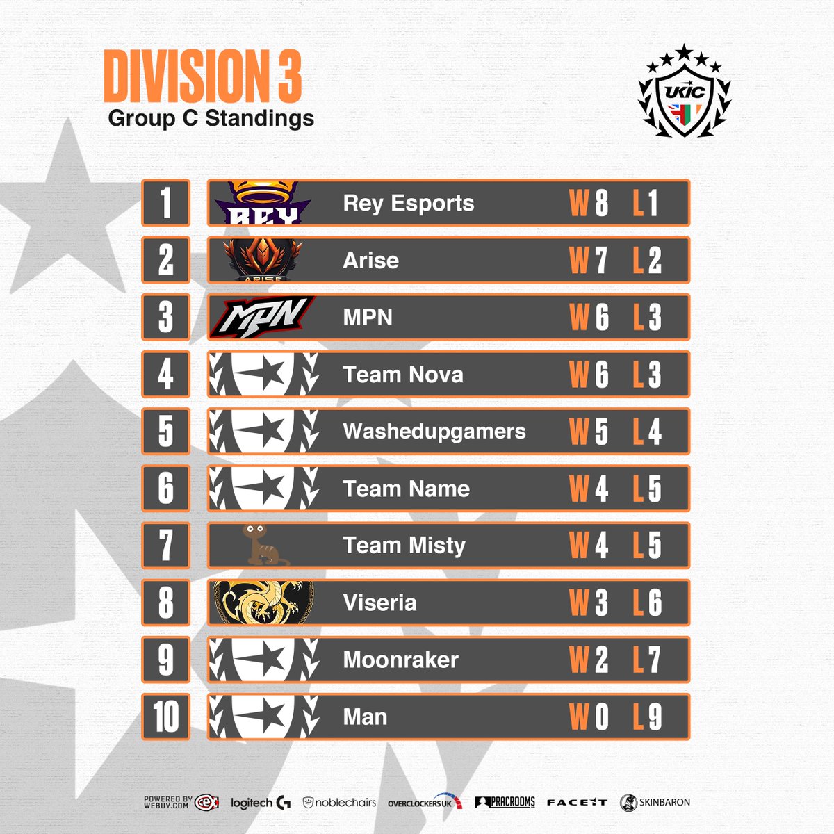 UKICircuit's tweet photo. Division 3 league season is over ❌

Congratulations to the unbeaten @cs2crimson who head into play-offs with a perfect record 💯

Tune in tomorrow when play-offs start 💪 https://t.co/bkRKz27Rfl