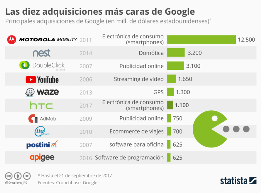 somoscdi's tweet photo. 5⃣ Adquisiciones
Ha realizado más de 230 adquisiciones desde su salida a bolsa. Entre las más notables: #YouTube (2006), #Android (2005), y #DoubleClick (2007). Estas, han sido pilares estratégicos en la diversificación de ingresos de la empresa. https://t.co/WTHfhbwXxn