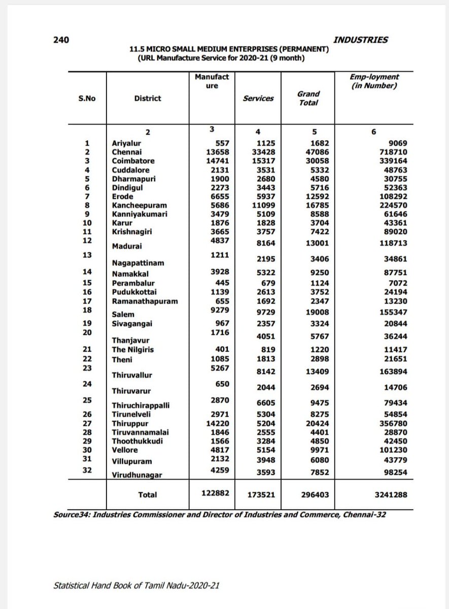 VellalarWorld's tweet photo. #TNMSME Employment data
1. 10 Kongu District 27% state population contributes 40% MSME employment. 13 lakhs
2. 3 Chennai district 19% state population contributes 35% of MSME employment . 11 lakhs
3. Rest 19 districts 54% of state population contributes 25% of MSME employment https://t.co/r3RHksquQ8
