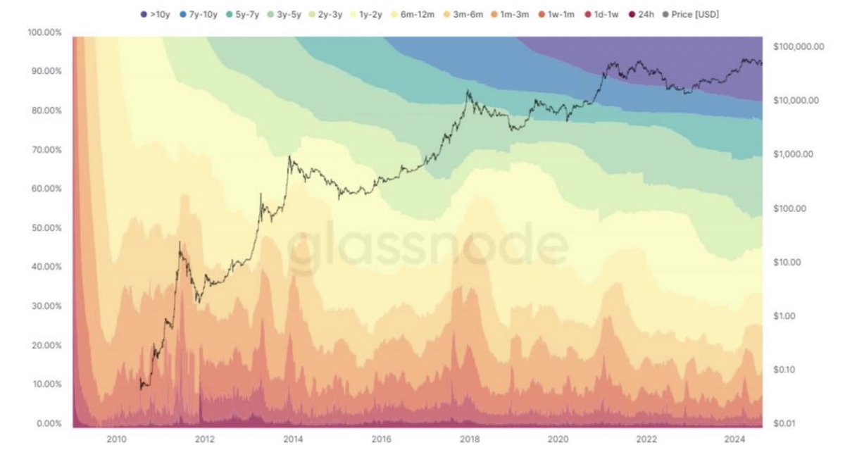 75% of #Bitcoin Unmoved for Over 6 Months Amid Short-Term Volatility: 

Around three-quarters of all circulating Bitcoin has not been moved in the past six months, up from 45% a week ago. This suggests long-term investors (#hodlers) are holding onto their Bitcoin as a store of