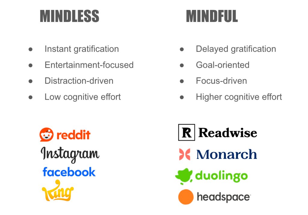 oao84's tweet photo. Some consumer internet products are "mindful" (goal/utility-oriented), and some are "mindless" (distraction/entertainment-oriented). Product teams can get into trouble by misapplying mindless patterns to mindful products.

I wrote up a framework to help navigate this tension. https://t.co/AH1NZ9ZVpJ