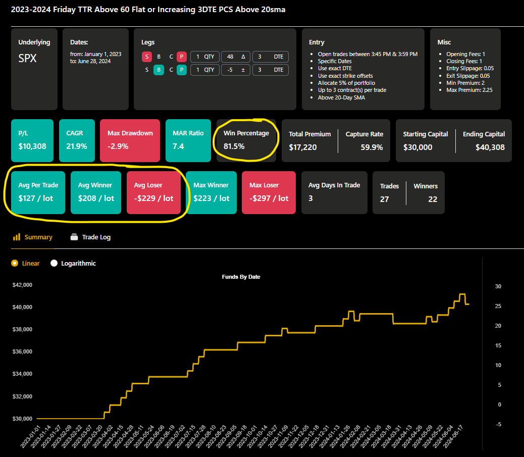 OptionAssassin's tweet photo. 💡This $SPX options strategy is running 81% win rate with an expectancy of $125 risking $300 per spread.

➡️This strategy sells an ATM(at the money) PCS(put credit spread) towards Friday’s close when certain simple conditions met and accepting the weekend risk that many want to avoid.

👇Here’s the setup. Quick Thread 🧵