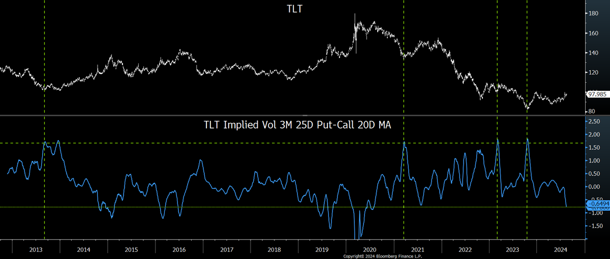$TLT bottomed next D as IV P-C hit prior highs. Now lowest since '20.

Again only a tail/headwind. Fundamental view (have to be right) overrides. Mar '21 bounce was weak. Mar '23 lasted W's.

Was Oct '23 an inflection?

When 1st hit same level in '14 '16 '19, TLT remained LT buy.