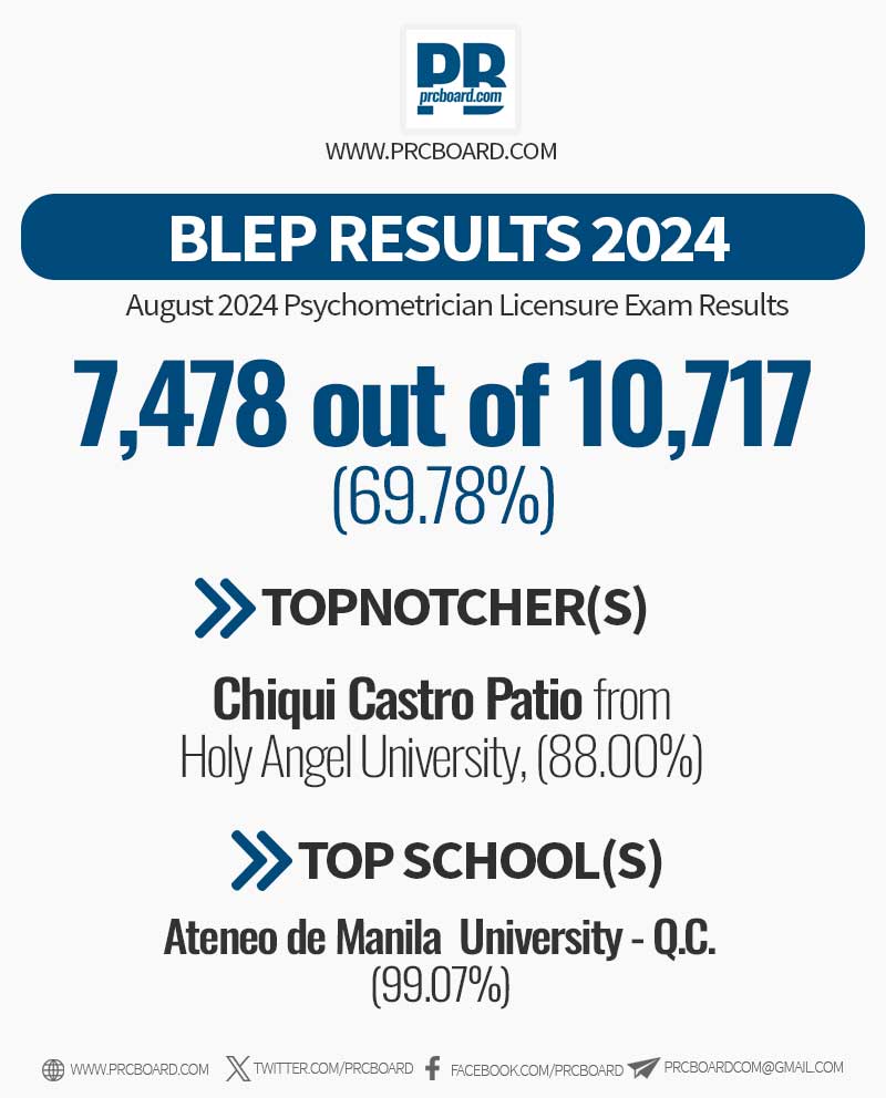 BLEP Results August 2024 - Psychometrician Licensure Exam Results
➔ Passers: 7,478 out of 10,717 (69.78%)
➔ Top 1: Chiqui Castro Patio from Holy Angel University (88.00%)
➔ Top School: Ateneo de Manila  University - Q.C.(99.07%)
➔ Full Results: prcboard.com/psychometricia…