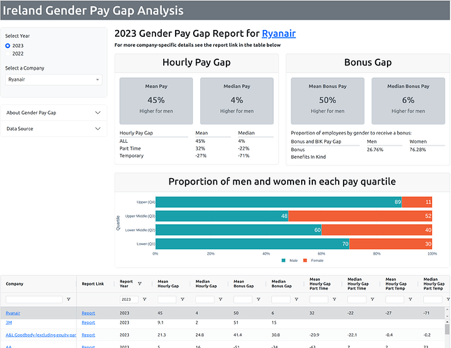 plotlygraphs's tweet photo. Today we’re spotlighting some amazing professional visualizations and #Dash apps from Week 32 of #FigureFriday. 📊 These apps focused on the 2022 to 2023 gender pay gap in Ireland. Thank you Jennifer Keane for providing the data.
#PlotlyCommunity members have found that women are underrepresented across all pay quartiles, with the gender gap becoming more pronounced in the upper-middle and top quartiles.
See all the apps: https://t.co/wE4GNBxj3R
Participate in this week’s Figure Friday:
https://t.co/SH3va8Dn7z