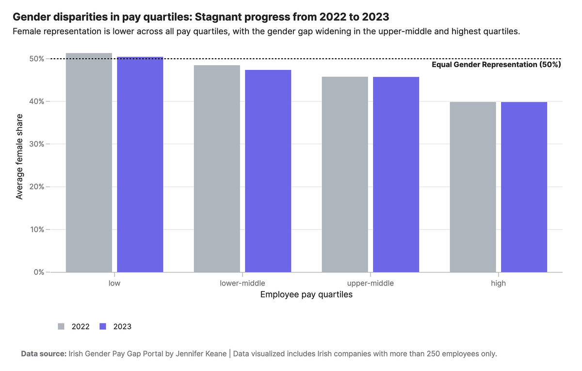 plotlygraphs's tweet photo. Today we’re spotlighting some amazing professional visualizations and #Dash apps from Week 32 of #FigureFriday. 📊 These apps focused on the 2022 to 2023 gender pay gap in Ireland. Thank you Jennifer Keane for providing the data.
#PlotlyCommunity members have found that women are underrepresented across all pay quartiles, with the gender gap becoming more pronounced in the upper-middle and top quartiles.
See all the apps: https://t.co/wE4GNBxj3R
Participate in this week’s Figure Friday:
https://t.co/SH3va8Dn7z