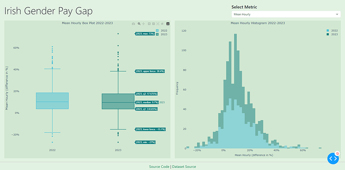plotlygraphs's tweet photo. Today we’re spotlighting some amazing professional visualizations and #Dash apps from Week 32 of #FigureFriday. 📊 These apps focused on the 2022 to 2023 gender pay gap in Ireland. Thank you Jennifer Keane for providing the data.
#PlotlyCommunity members have found that women are underrepresented across all pay quartiles, with the gender gap becoming more pronounced in the upper-middle and top quartiles.
See all the apps: https://t.co/wE4GNBxj3R
Participate in this week’s Figure Friday:
https://t.co/SH3va8Dn7z