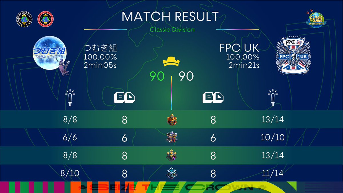 GCC Season9 classic 優勝しました
Season7以来2回目のGCC優勝

Thank you for everyone.