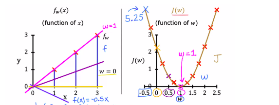 coffeendcompile's tweet image. Day 8 of #CaffeineAndCodeRush☕🤖:
Sipping on the previous post today. J(w) is our cost function. Finding the perfect line? We need the correct slope We graph every 'w' and J(w), picking the lowest 'w'. How do we code that? Espresso the answer tomorrow.#ML #CostFunction #Coffee