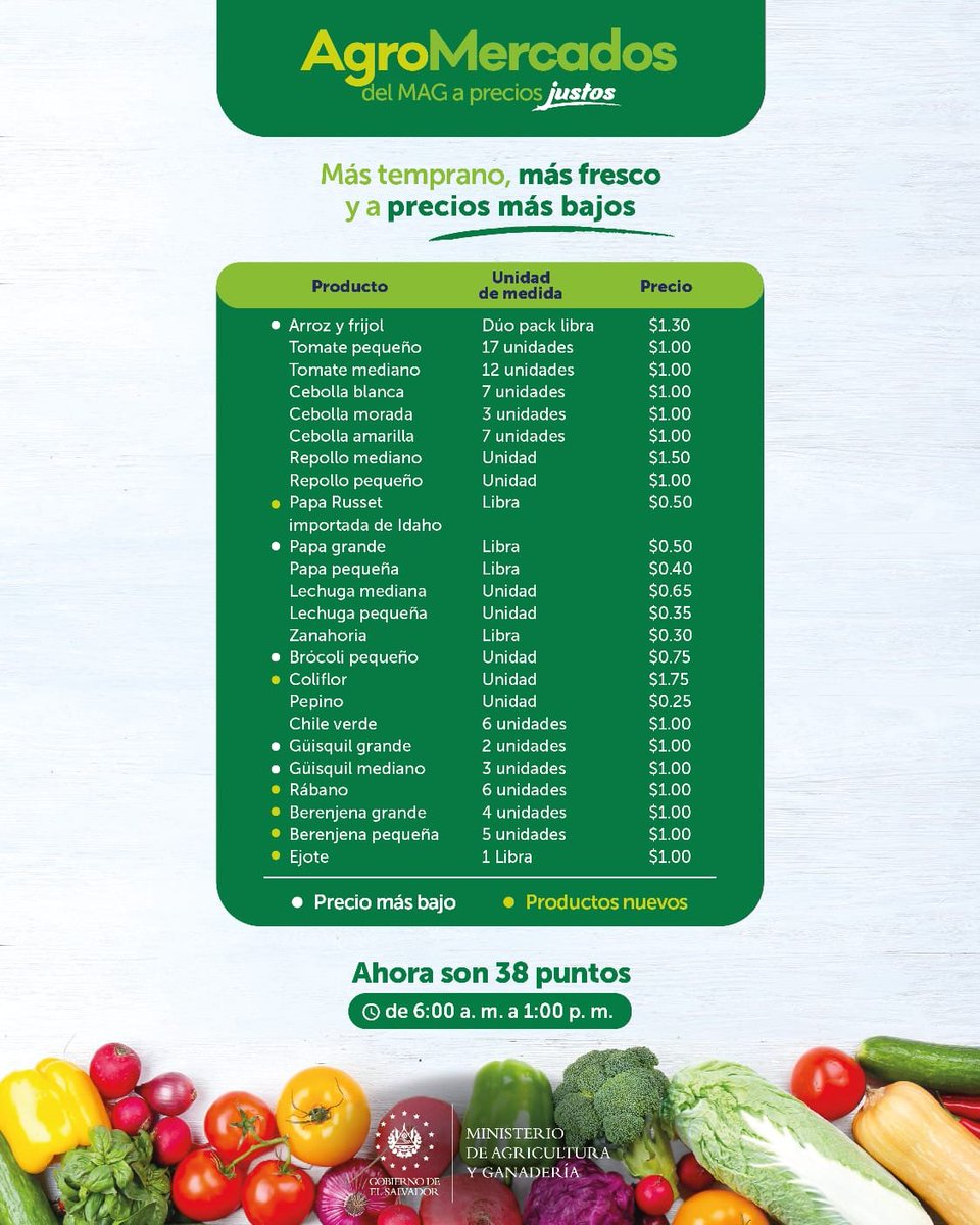 ultimahsv's tweet image. #Nacionales | @AgriculturaSV comparte una lista de productos que los salvadoreños pueden comprar en cualquiera de los 38 #AgroMercados del país. 
🍅🥑🛒💵

#PreciosJustos #FrutasYVerduras #DúoPack #ArrozYFrijol #Tomate #Cebolla #Repollo