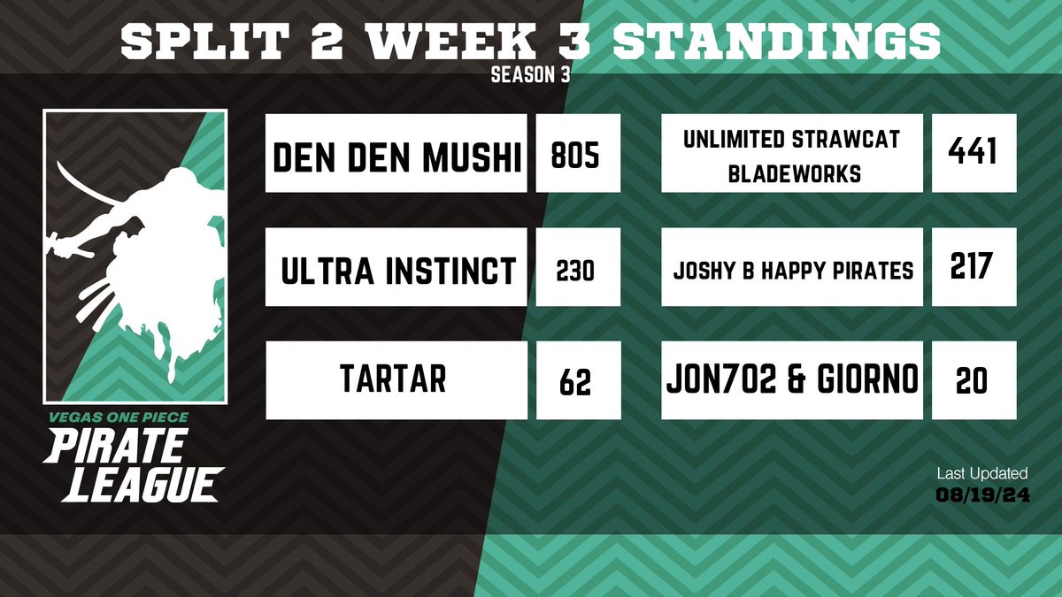 The clock is ticking! Sunday, 8/25 is the final day to earn points! Stay tuned to find out Which two powerhouses will face off in the Split 2 playoffs and ultimately compete for the Season 3 championship! #VOPL #onepiece #onepiecetcg #bandai #tcg #vegas #lasvegas