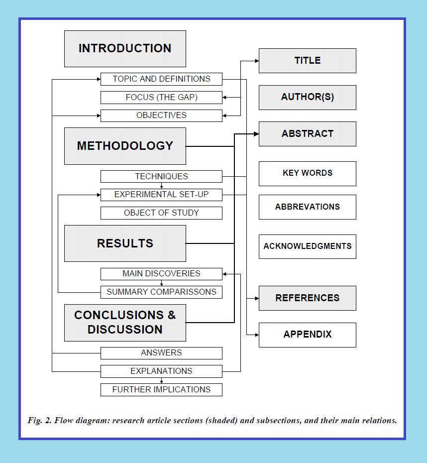 Stop complicating your research paper. 

Here's a basic structure you can follow: ⬇️