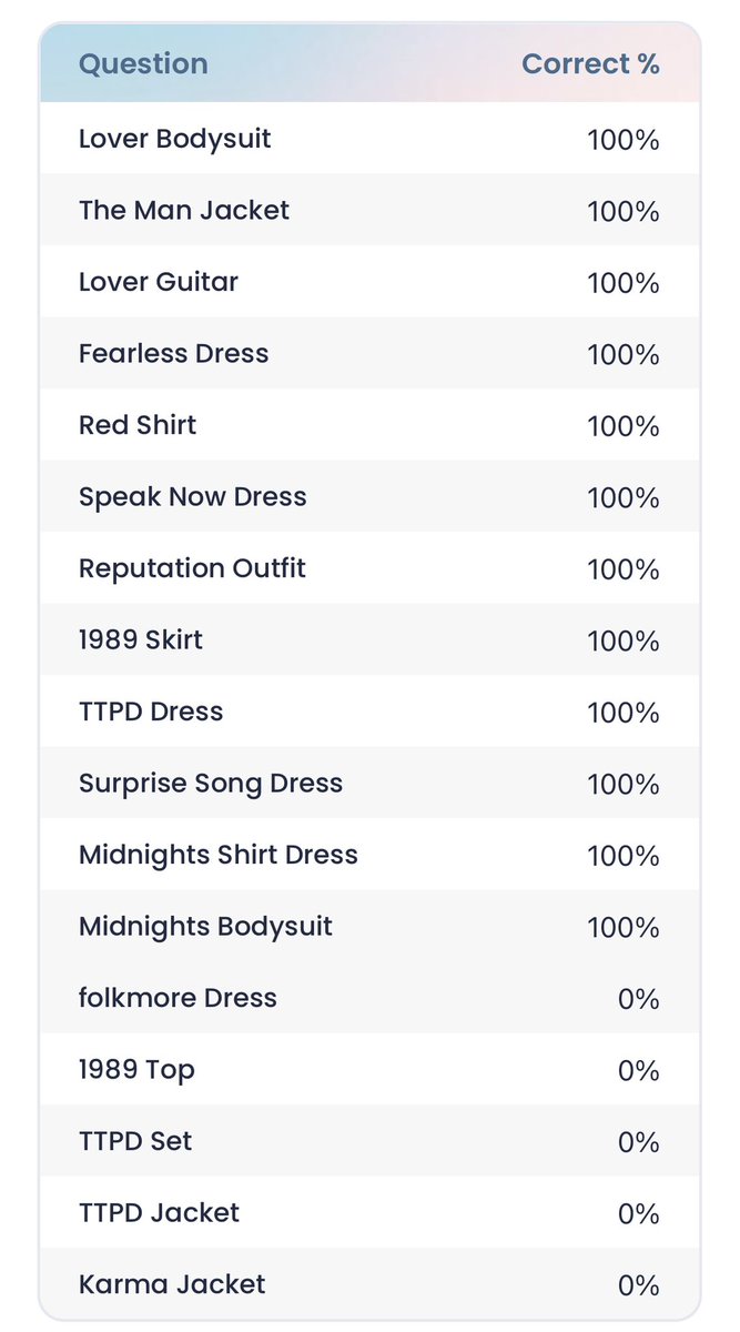 MeInATreeDYING's tweet image. Ok so my last #mastermindgame score wasn’t as high as I thought. Only scored 78. Let’s hope tonight is better lol. At least I remembered before the cutoff this time. I always remember an hour too late 🤣🤣 come on don’t let me down #taylorswift #TaylorsVersion