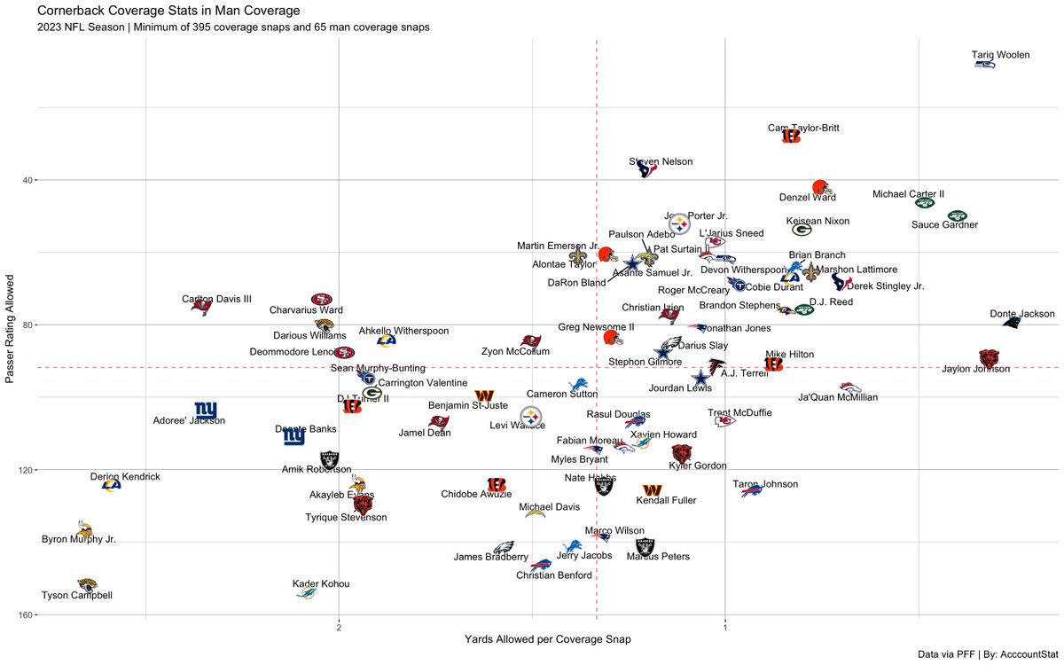 AcccountStat's tweet photo. Cornerback man coverage stats from the 2023 season https://t.co/8cj0cXSaER