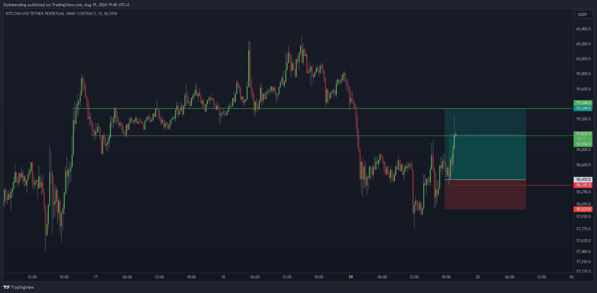 stylebending's tweet photo. $BTC
First profit level has been hit. I've also moved my stop loss up to my entry area. This trade is now profitable no matter what 🫡 https://t.co/YXiCD1deg3