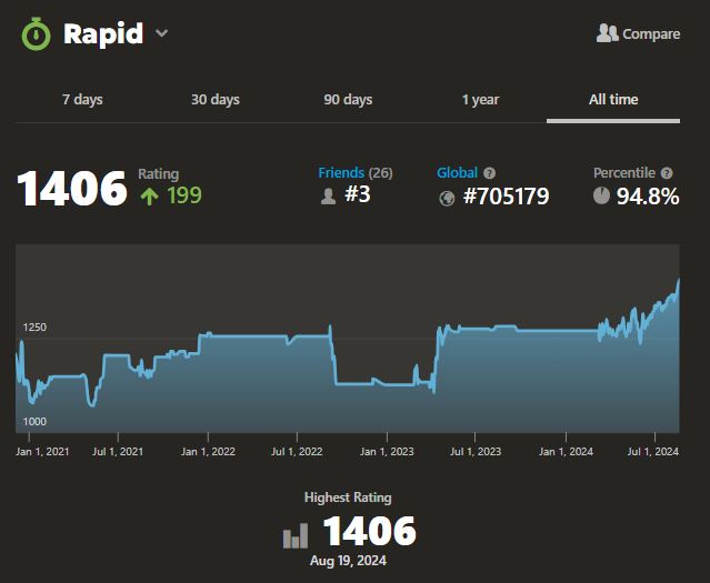 RyanLailvaux's tweet photo. After 3.5 years of trying, I've finally reached a rating of 1400 in rapid #chess. I worked hard on my tactics and focused on two new openings and it has paid off. Next stop, 1500 ♟️ https://t.co/eSK2a1qG5n